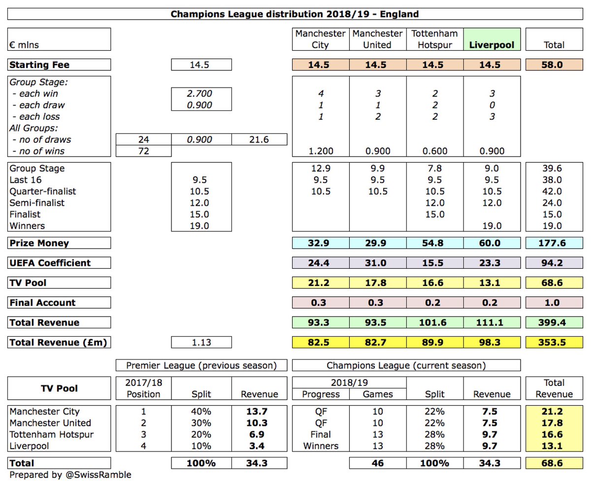  #LFC earned £70m (€80m) after reaching Champions League last 16. This was £28m less than previous season when they won the competition, but still second highest of English clubs. In addition, received £4m for 2018/19 final (played after financial year-end), but £2m COVID rebate.