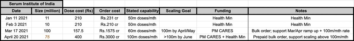  @SerumInstIndia and  @BharatBiotech recently released new Covid-19 vaccine prices. Enrolment for 18+ begins today. Are they profiteering ? This thread covers their production effort, scaling and some other factors. Starting with SII:1/