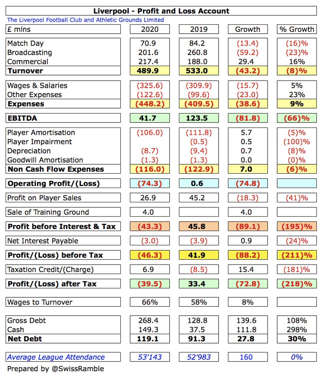  #LFC swung from £42m profit before tax to £46m loss, as impact of COVID-19 resulted in revenue falling £43m (8%) from £533m to £490m, while expenses increased £31m (6%). Profit on player sales fell £18m to £27m, but £4m gain from sale of Melwood. Loss after tax was £39m.