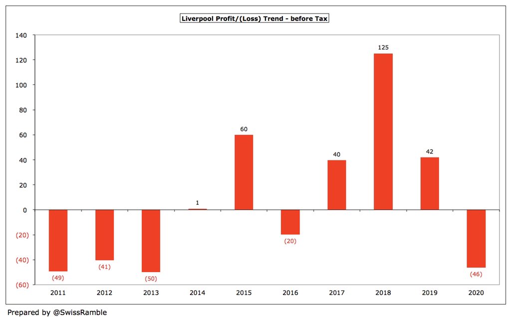 This is the first time  #LFC have posted a loss since 2016. In fact, even with the chunky loss in 2020, their profits in last 6 years add up to around £200m. The preceding 4 years (2011-14) saw total losses of £139m, so the improvement in the club’s financial position is evident.