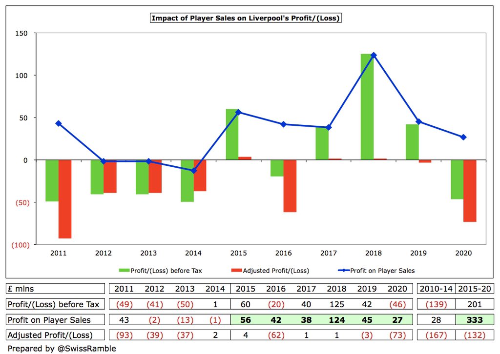  #LFC have become increasingly reliant on profit from player sales, generating an impressive £333m from this activity since 2015, compared to just £28m in the preceding 4-year period. This season will include sales of Rhian Brewster to  #SUFC and Dejan Lovren to Zenit.