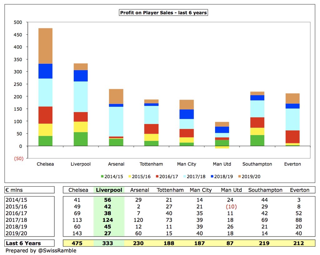 A core part of  #LFC strategy is they have become a club that sells well. In last 6 years only  #CFC have made more from player trading than the Reds with £475m. However, Liverpool £333m is miles ahead of the rest of the Big Six:  #AFC £230m,  #THFC £188m,  #MCFC £187m and  #MUFC £87m.