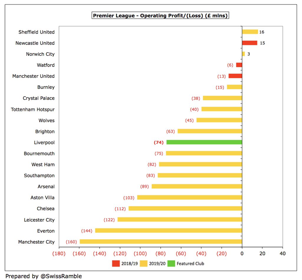 At an operating level (i.e. excluding player sales and interest),  #LFC slumped from £1m profit to £74m loss, though this is only mid-table in the Premier League with 5 clubs having operating losses above £100m:  #MCFC £160m,  #EFC £144m,  #LCFC £122m,  #CFC £112m and  #AVFC £103m.