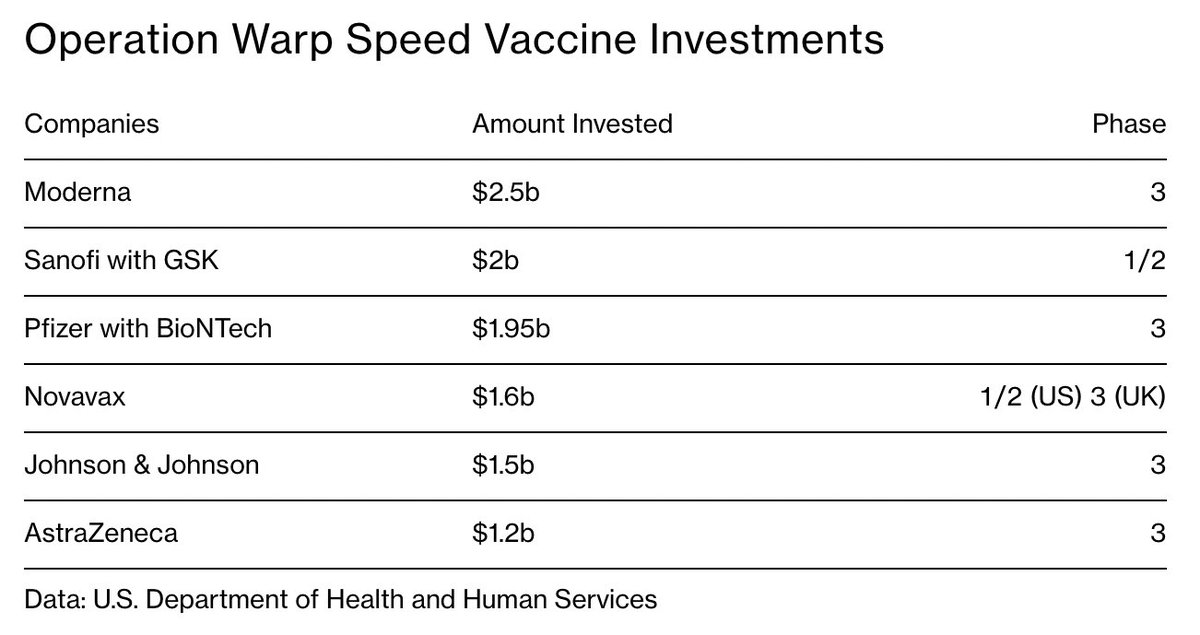 One can either pay intermittently higher per dose costs while demanding more volume, or can pay expansion costs upfront. The US did the latter during Op Warp Speed - $18 billion invested in vaccine research and infrastructure upfront: 5/