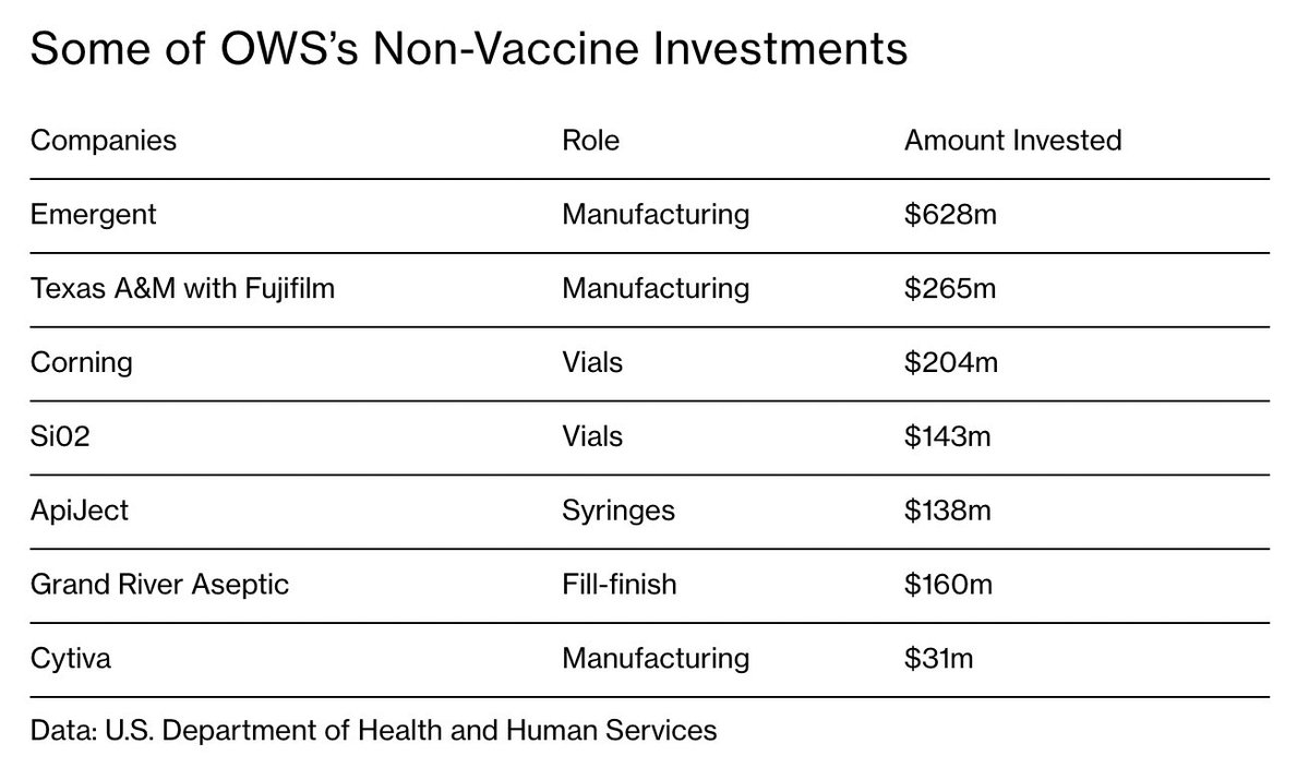 One can either pay intermittently higher per dose costs while demanding more volume, or can pay expansion costs upfront. The US did the latter during Op Warp Speed - $18 billion invested in vaccine research and infrastructure upfront: 5/