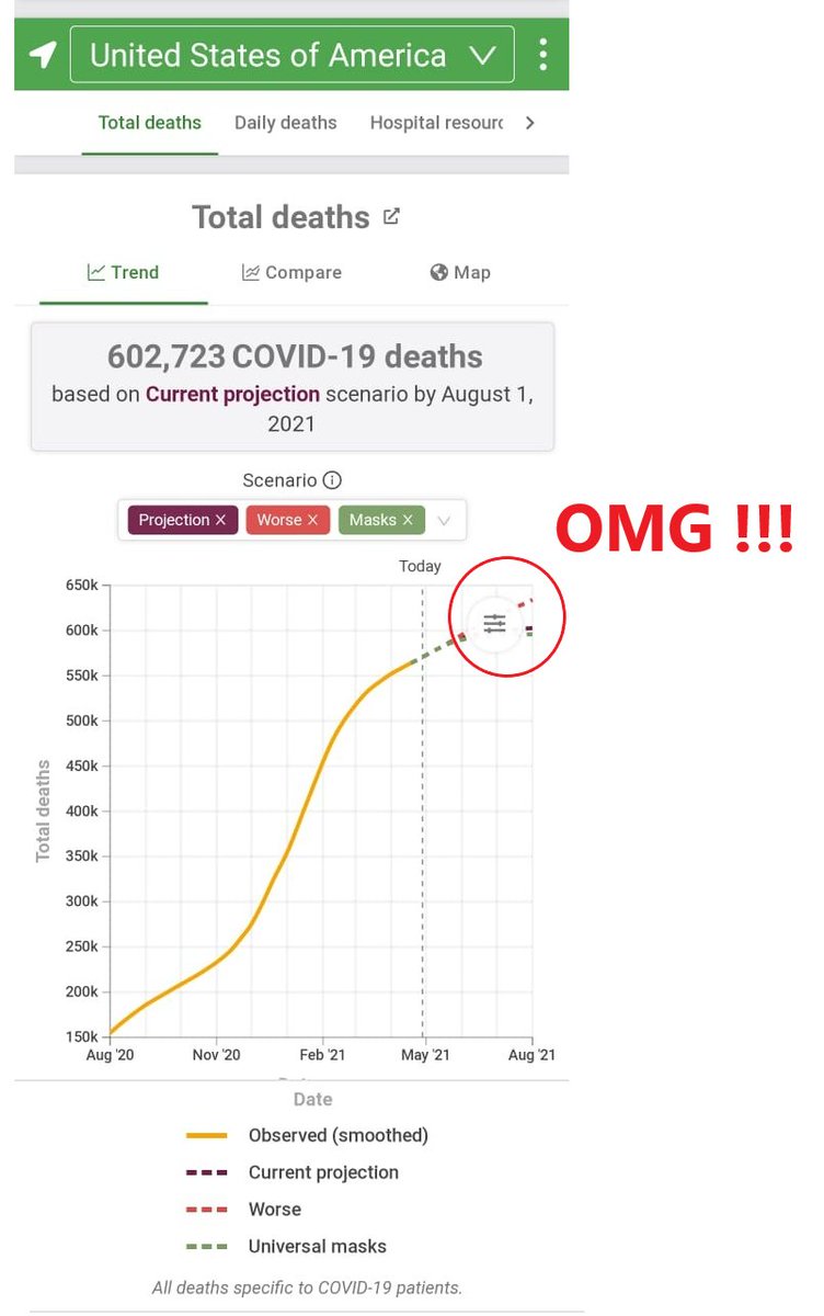 go4avinash's tweet image. #HalfFacts

1 million #COVID19 *de'aths* projected in India by August 2021. 

#FullFacts

1,812 #COVID19 de'aths per million of population in #USA &amp;amp; 2,204 #COVID19 de'aths per mn of population in #UK, projected. For #India projection is 690 #COVID19 de'aths per mn of population.