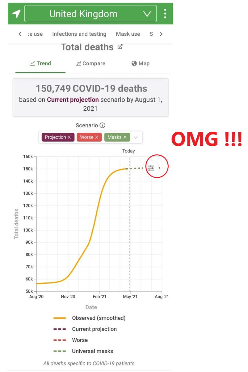 go4avinash's tweet image. #HalfFacts

1 million #COVID19 *de'aths* projected in India by August 2021. 

#FullFacts

1,812 #COVID19 de'aths per million of population in #USA &amp;amp; 2,204 #COVID19 de'aths per mn of population in #UK, projected. For #India projection is 690 #COVID19 de'aths per mn of population.