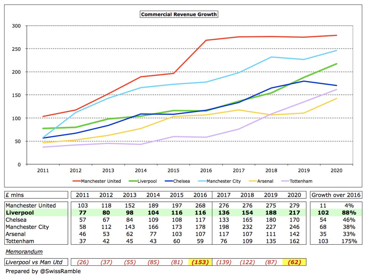  #LFC commercial income rose £29m (16%) from £188m to £217m, due to “significant uplift in sponsorship and merchandising revenue”. Their £102m growth in last 4 years is only behind  #THFC £103m (from a much smaller base).  #MUFC growth has stalled at around £275m for last 5 years.