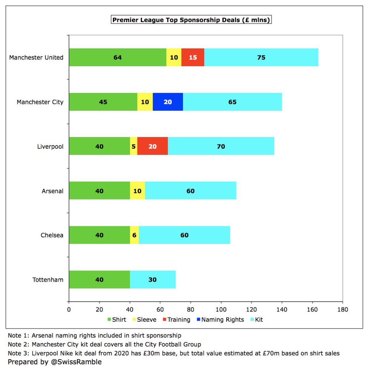  #LFC Standard Chartered shirt sponsorship worth £40m, while New Balance £45m kit supplier deal replaced by Nike 2020/21: lower £30m base, but 20% merchandising royalty (usually 7.5%) takes it to estimated £70m. AXA training kit reportedly £20m expanded to include training centre.