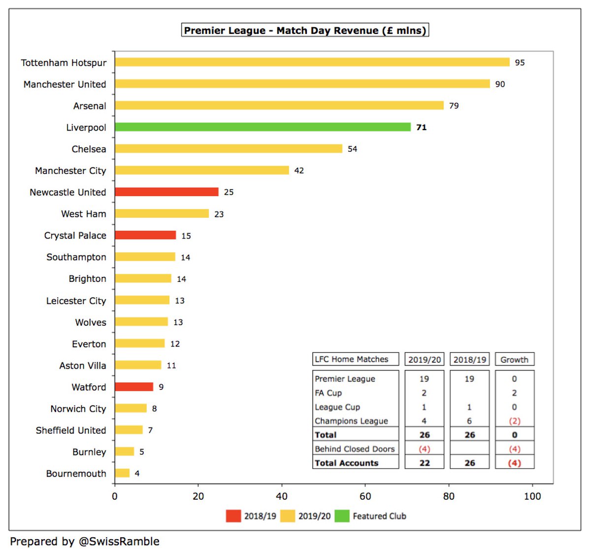  #LFC match day revenue fell £13m (16%) from £84m to £71m, as they played 2 fewer CL games plus 4 behind closed doors due to COVID. Has grown from £62m since main stand expansion and is now 4th highest in the top flight, but £24m less than  #THFC £95m after move to new stadium.