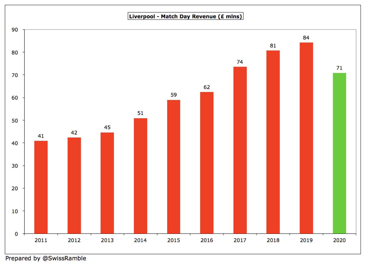  #LFC match day revenue fell £13m (16%) from £84m to £71m, as they played 2 fewer CL games plus 4 behind closed doors due to COVID. Has grown from £62m since main stand expansion and is now 4th highest in the top flight, but £24m less than  #THFC £95m after move to new stadium.