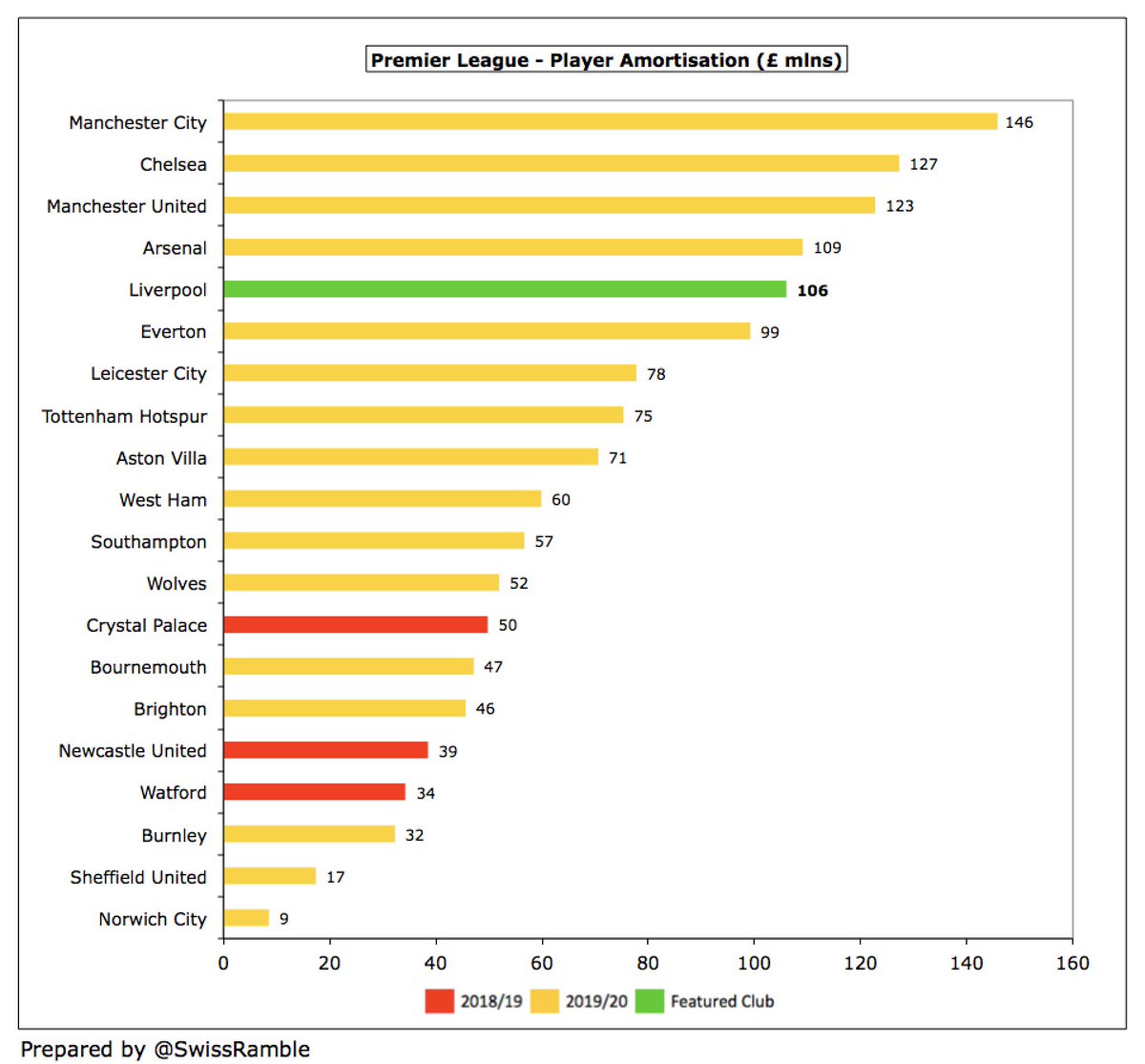  #LFC player amortisation, the annual charge to expense transfer fees over a player’s contract, fell £6m (5%) from £112m to £106m, which is relatively low compared to the other Big Six clubs (except  #THFC), especially  #MCFC £146m,  #CFC £127m and  #MUFC £123m.