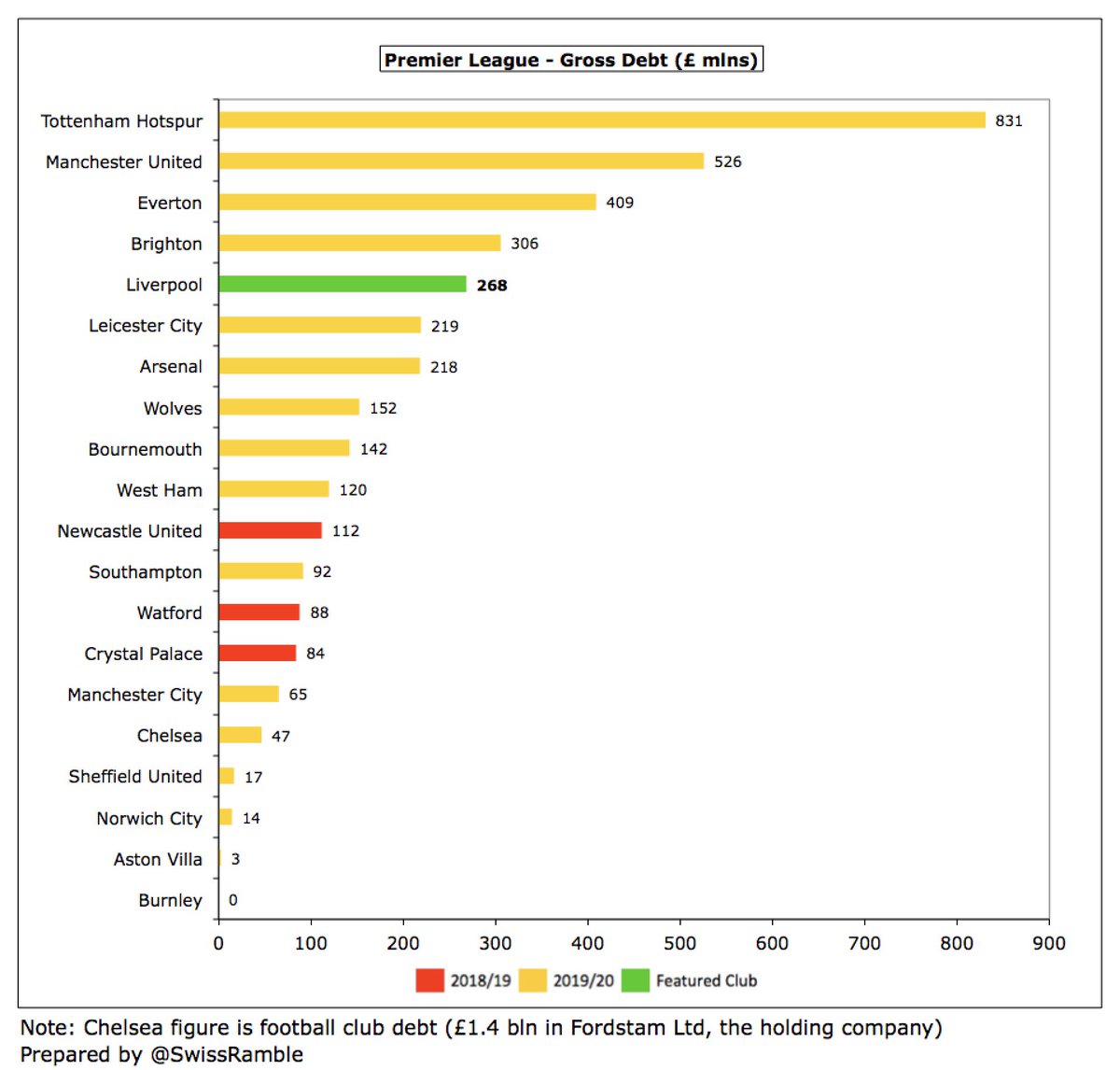  #LFC £268m debt is now 5th highest in the Premier League, though a fair way behind  #THFC £831m (new stadium),  #MUFC £526m (Glazers’ leveraged buy-out),  #EFC £409m (Moshiri funding) and  #BHAFC £306m (new stadium and training ground)