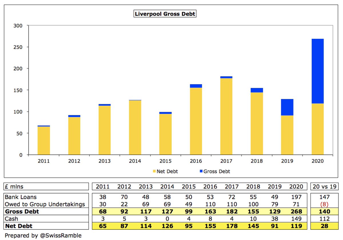  #LFC gross debt more than doubled from £129m to £268m, mainly due to the secured bank loan increasing by £147m from £49m to £197m, while the owner’s loan (to fund stadium expansion) was reduced by £8m from £79m to £71m.