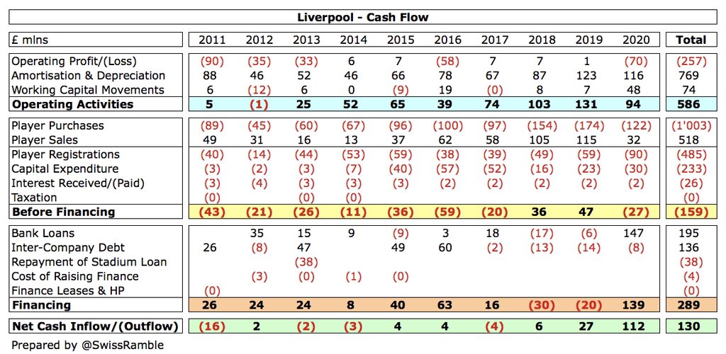  #LFC £70m operating loss became £94m cash flow after adding back £116m amortisation/depreciation and £48m working capital movements. Spent £90m on players (purchases £122m, sales £32m), £39m on new training centre and £8m FSG loan repayment. Funded by £147m external loans.