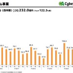 サイバーエージェントの決算資料を見ると？ウマ娘のおかげで営業利益が大変なことになる!