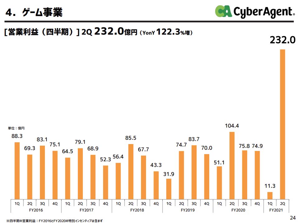 サイバーエージェントの決算資料を見ると？ウマ娘のおかげで営業利益が大変なことになるwww