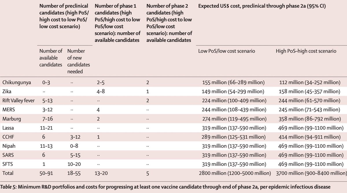 In addition to high risk of failure, the cost of vaccine development is not cheap. BB received support from ICMR funds. Even US spent $10 billion across 6 companies but could get only 2 candidates to production by end 2020. India had one bet and BB succeeded. 15/