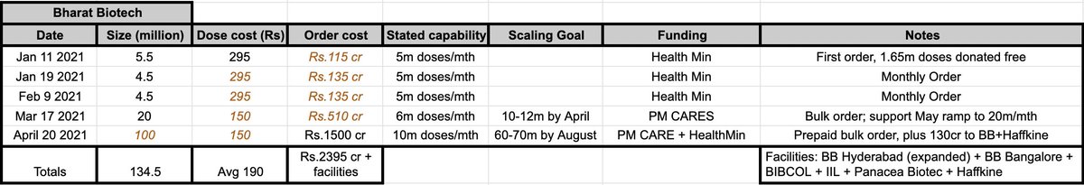 As developer, BB had to spend on R&D and is also responsible for preclinical and clinical trials, SII does not have such overhead, AZ is responsible for it. Thus BB started out priced higher (Rs.295). They also require more to scale. 12/