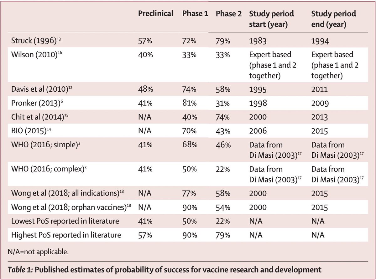 Some argue why didn't we invest in building all these facilities last year. This was done. It must also be remembered that vaccine development isn’t easy. Major entities like Glaxo, Merck all failed, but BB didn’t. Probability of success:  https://www.researchgate.net/publication/328376915_Estimating_the_cost_of_vaccine_development_against_epidemic_infectious_diseases_a_cost_minimisation_study14/