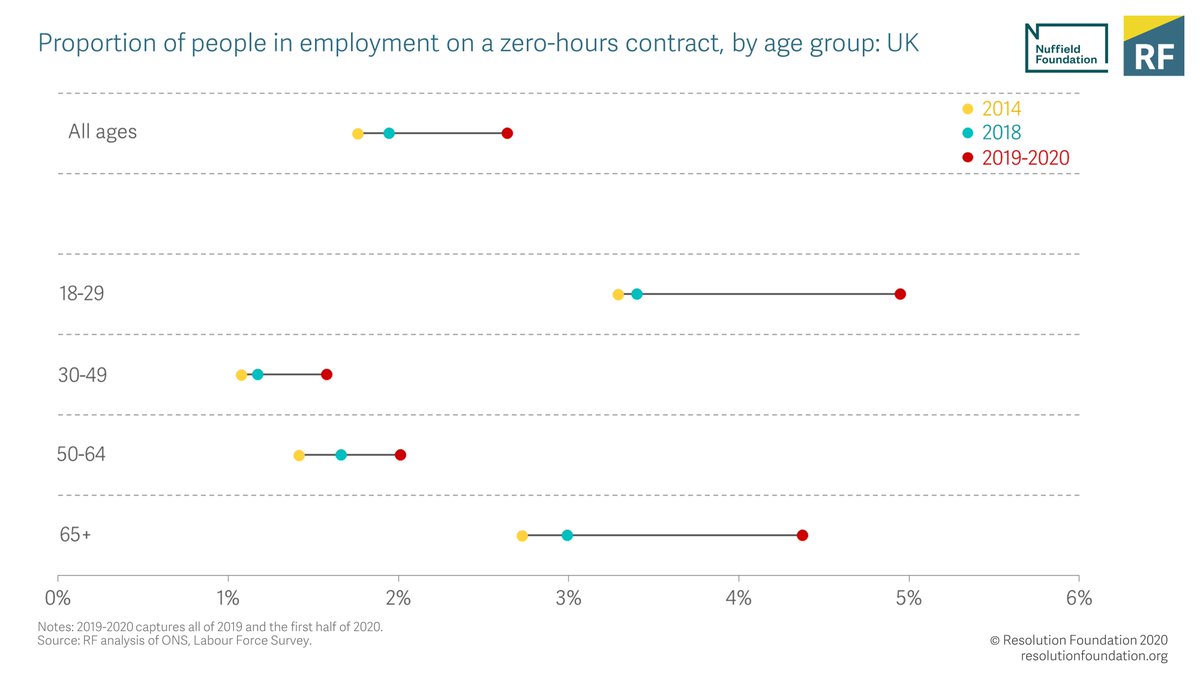 This resonates with the work from  @resfoundation & especially our Intergenerational Centre. For example, our 2020 Intergenerational Audit, supported by  @NuffieldFound, found that even before the pandemic, insecure working was more prevalent & growing fastest among today's young.