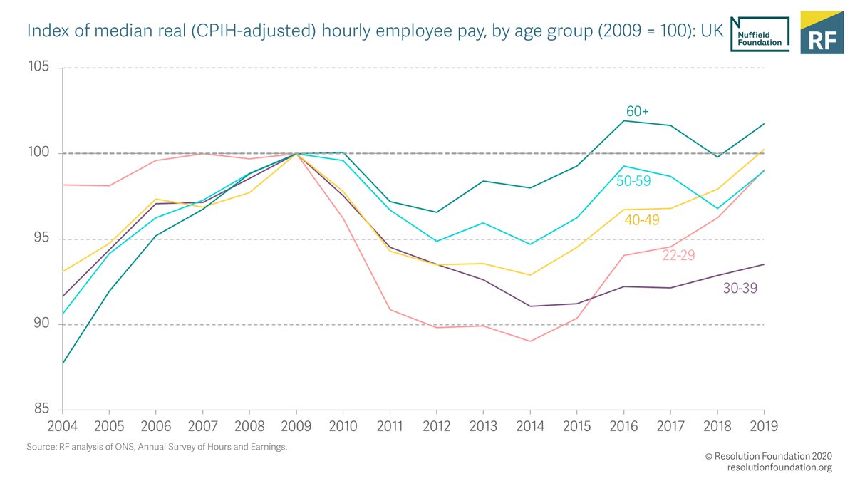 We also found that successive cohorts have been more likely to work in key low-paying sectors at young ages.  https://www.resolutionfoundation.org/publications/intergenerational-audit-uk-2020/