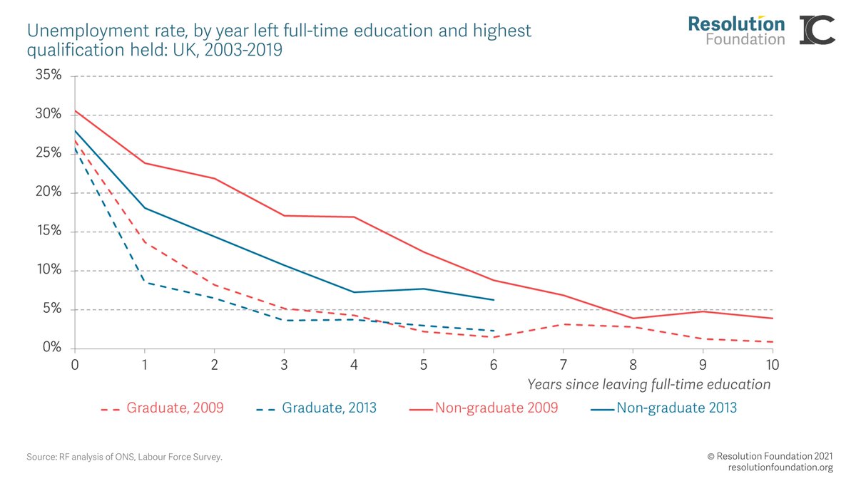 During an economic crisis, being young - and especially a recent education leaver - can have long term scarring impacts. And as the FT rightly notes, these effects are distributed unequally, with non-grads being particularly worse off on average.  https://bit.ly/2S1eggy 