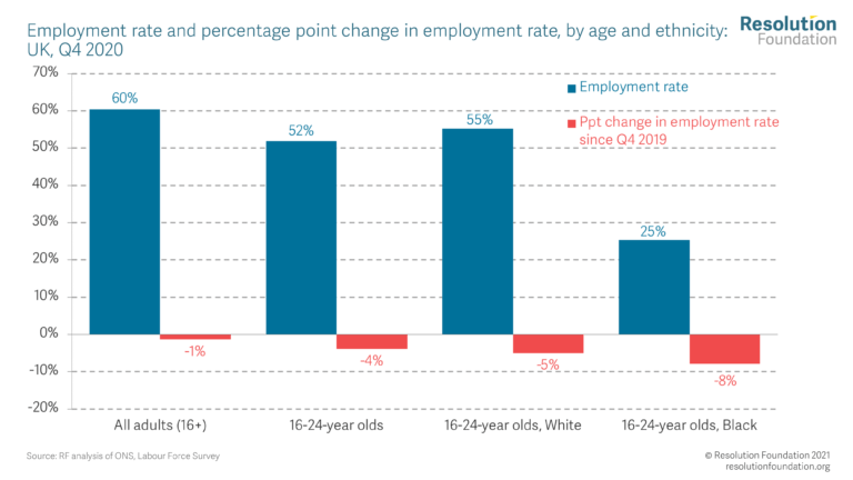 And inequality within generations, such as today’s young, has come to bear in the current crisis too.