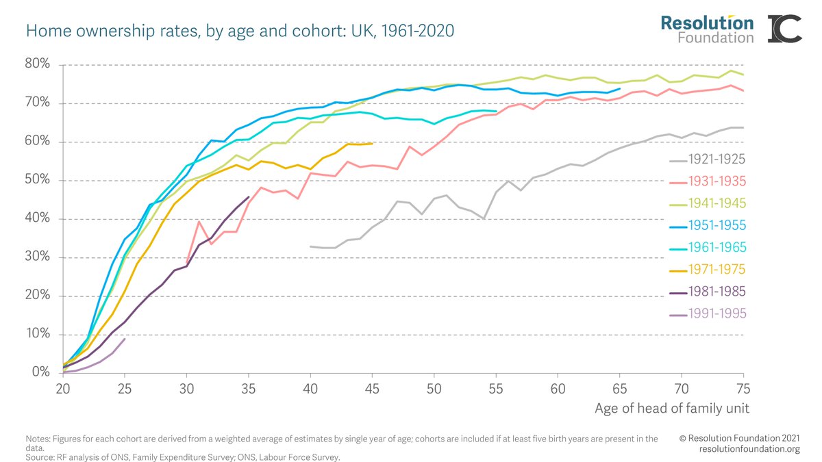 All this matters for living standards in the long term: lower employment and weaker wage growth will reduce the odds of home ownership (as we’ve so famously seen).