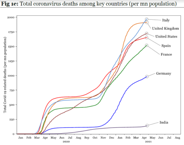 Some perspective on Covid in India:China virus deaths per million, look how low India has managed to hold it despite the surge which is at the same level US's peak was (India has 4x more population). But global free and unbiased media will not report on Italy:+