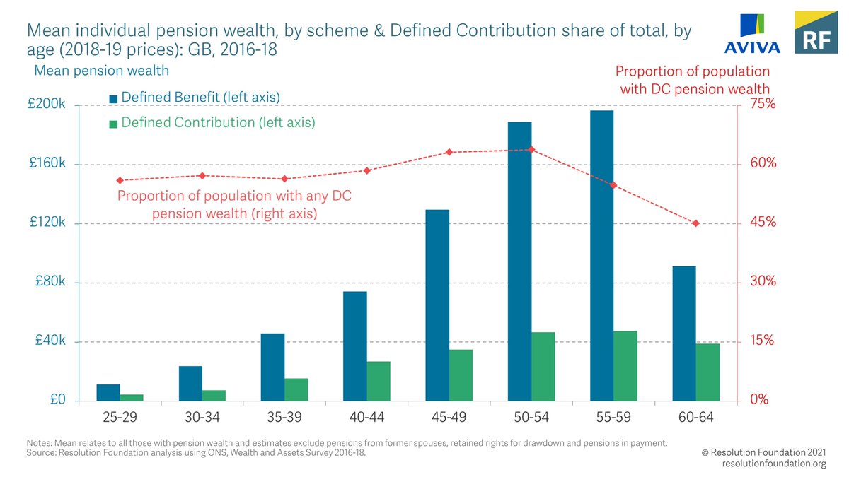 And it also exacerbates problems like falling retirement savings, where a combination of lower contributions and Defined Contribution schemes mean young people are accruing pensions wealth at a slower rate than their predecessors.   https://bit.ly/3nqt0kX 