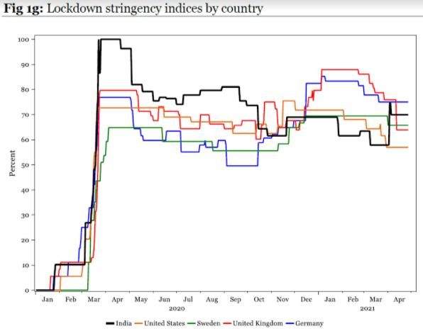 +For all those who say  @narendramodi was not serious about tackling the virus, see how stringent our lockdowns were vs. global rates:+