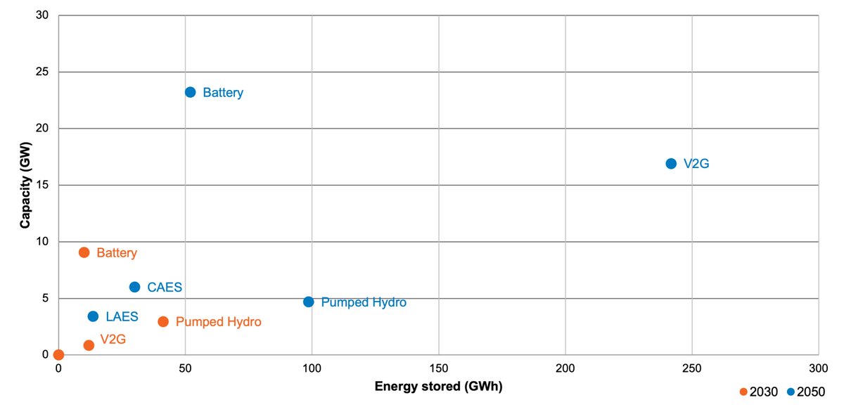 Interestingly, they envisage a tiny amount of electricity storage relative to the system stresses of a system that has disposed of low-cost dispatchable generation (Chart 1: CT; 2: ST). The longest-cycle tech is pumped hydro at c.20 hrs. Total GWh are a few hours of demand.