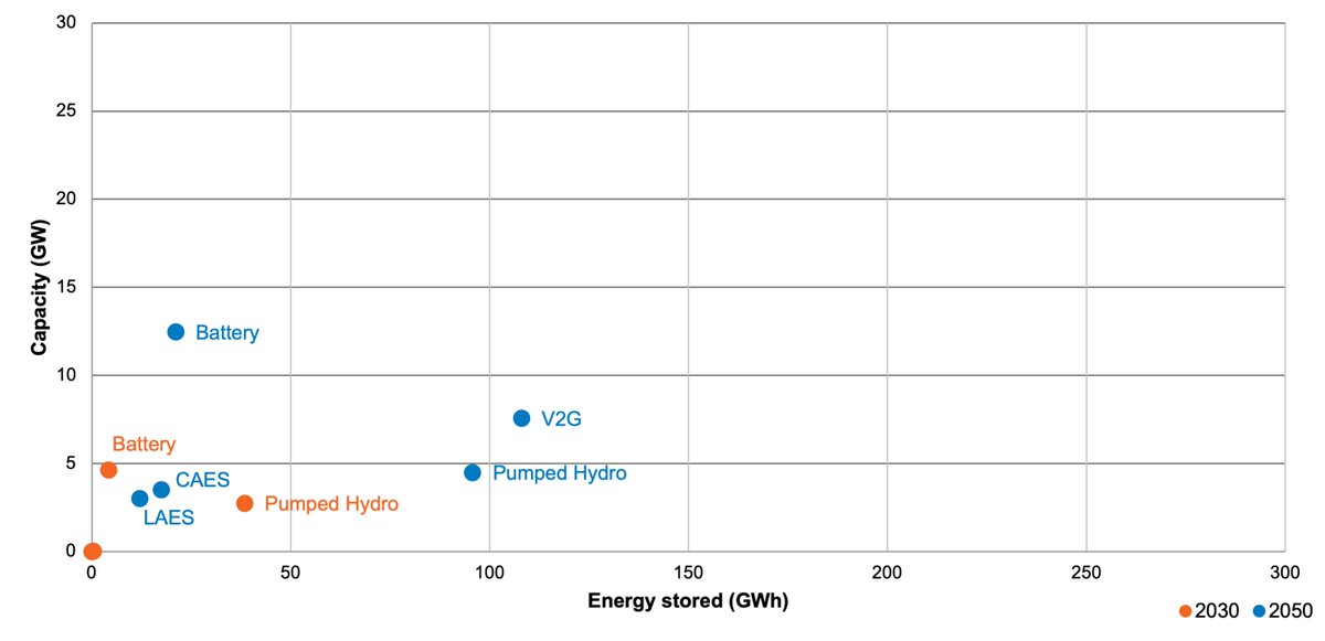 Interestingly, they envisage a tiny amount of electricity storage relative to the system stresses of a system that has disposed of low-cost dispatchable generation (Chart 1: CT; 2: ST). The longest-cycle tech is pumped hydro at c.20 hrs. Total GWh are a few hours of demand.