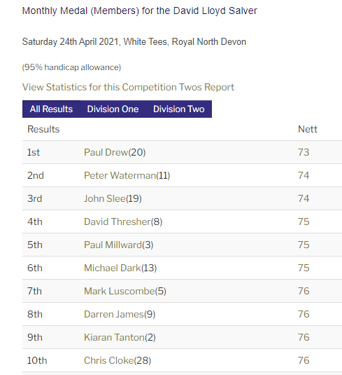RNDGolfclub's tweet photo. The weekends Monthly medal (The Davis Lloyd Salver) has been finalised once or twice #WHS
Man facepalming now seems to be complete! 3 Shot cut for Paul Drew the winner #WindyAs #KeepItUp #PlasticFreeRND #Fix2promise #linksgolf #golf #westwardho! #golf @swsportsnews https://t.co/Xn4dtmJY1g