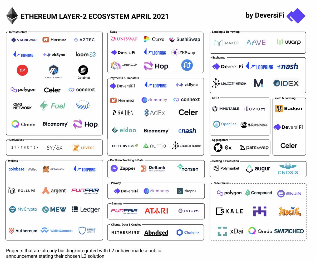 The Ξthereum Layer-2 ecosystem is in supersonic (ultrasound 🦇 🔊) mode and keeps growing exponentially!

Congrats to all the awesome builders out there!

Who are we missing!?