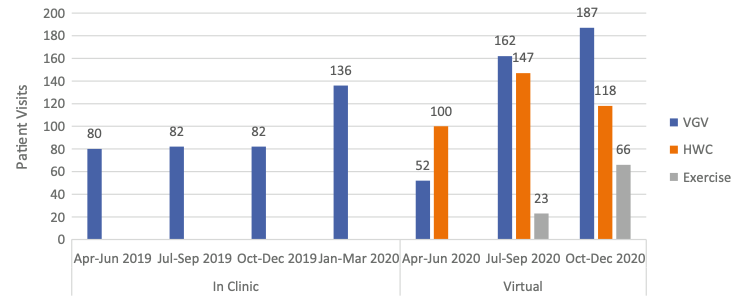 In CORE Health, we have transitioned to a virtual #LifestyleMedicine program that incorporates #VirtualGroupVisits, #HealthAndWellnessCoaching, and virtual #Exercise classes.