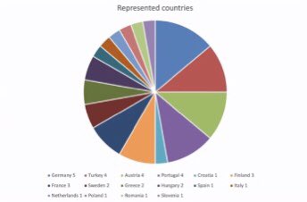 At the end of a two-dag training with the European Solidarity Corps. So much oppurtunitys for young people in Europe!