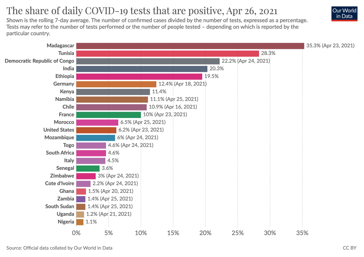 While I generally think that changes in the positive-rate are a good way to monitor whether a country tests adequately I'm not convinced this is the case for all countries, especially for poor countries.It could also be that only very few people have the chance to get tested.