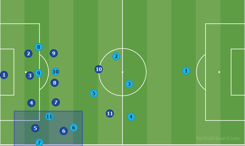 City play an on-ball shape of 3-2-4-1 where the inverted fullback (Cancelo/Zinchenko) will either A) be in the double pivot or B) push further up to partake in combination play on the flank. City typically aim to overload one side before creating or switching play to the isolated