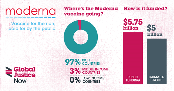 It’s Moderna’s AGM today. While the  #Moderna vaccine has propelled its CEO to billionaire status, we say this technology is too important to be in private hands. We demand it becomes a  #PeoplesVaccine not a profit vaccine. THREAD (1/10)