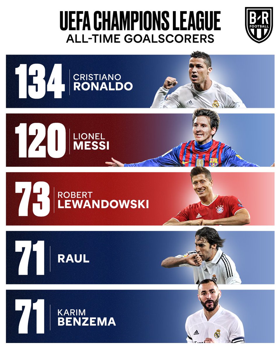 Goleadores da Champions League: Cristiano Ronaldo, Lionel Messi, Robert  Lewandowski, Karim Benzema, UEFA Champions League