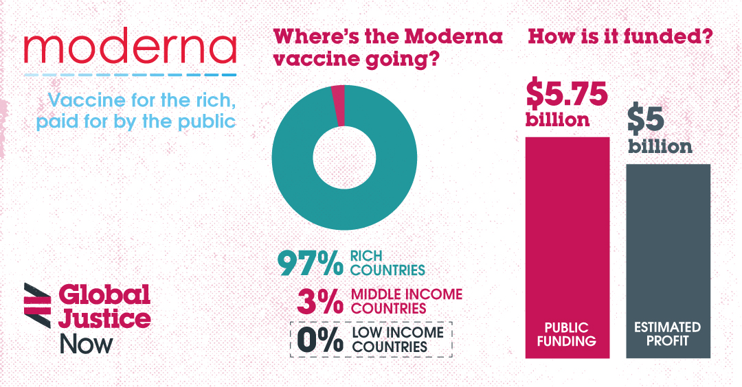 To date, Moderna has sold nearly all its supply to rich nations - the least fairly distributed vaccine in use. Nothing to low income countries or the global distribution facility COVAX. (5/10)