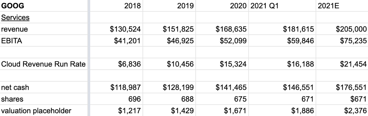 (1/n) Here's my rough outline of  $GOOG's intrinsic value over the past few years. Based on these numbers, intrinsic value is likely to roughly double from EOY 2018-2021.Caveats and methodology in the tweets to follow. Please do your own work, not advice, etc.