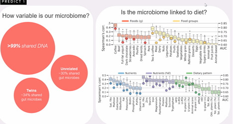 M_D_Rechnio's tweet photo. What a detailed insight into the association of the gut microbiome and dietary factors! Thank you
@saraheeberry for sharing findings from the PREDICT study! #enlpwebinar https://t.co/VKouCEKhuG