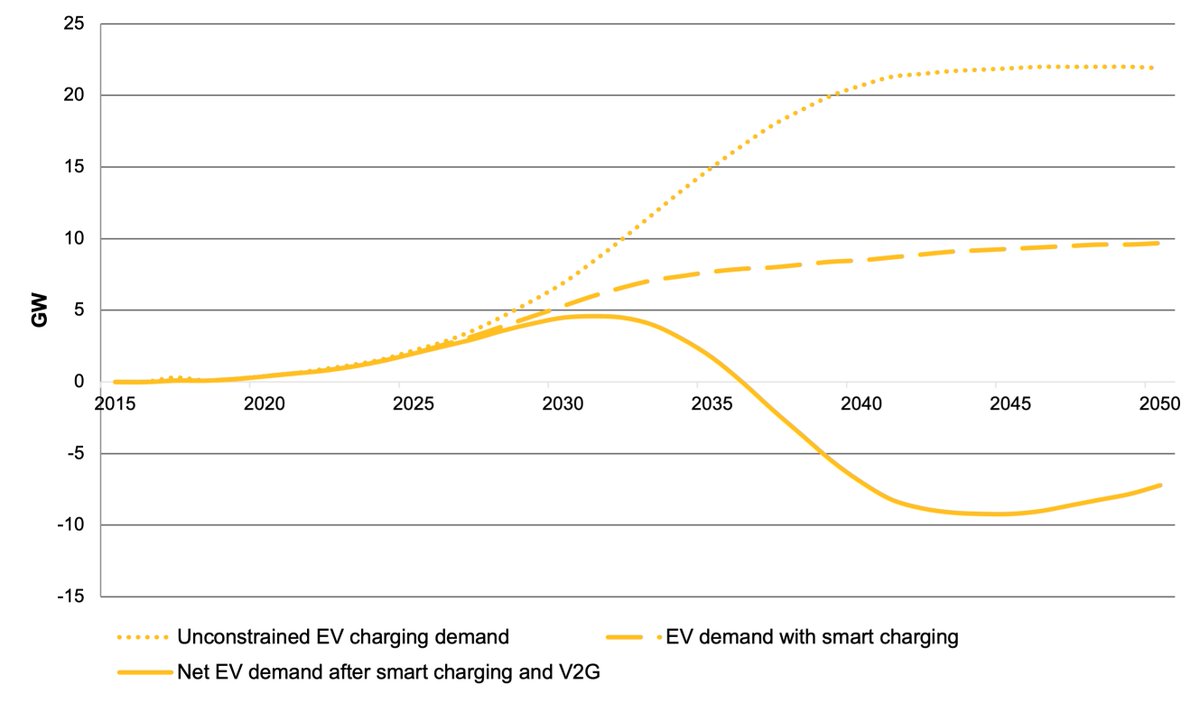 The key seems to be that, although heat pumps add to peak demand, EV charging is switched from another addition to demand to a way of reducing peak demand in some scenarios. These are heroic assumptions about consumer behaviour. Yet they don't seem to add up in their own right.