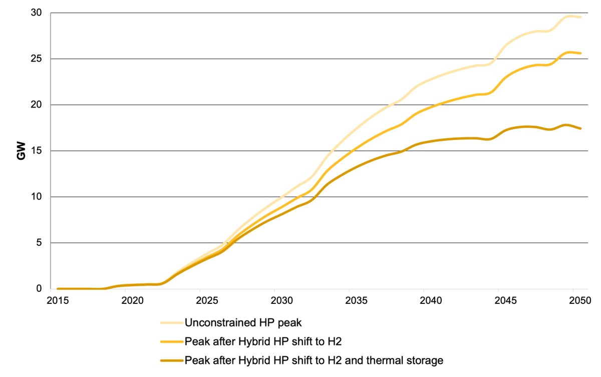 The key seems to be that, although heat pumps add to peak demand, EV charging is switched from another addition to demand to a way of reducing peak demand in some scenarios. These are heroic assumptions about consumer behaviour. Yet they don't seem to add up in their own right.