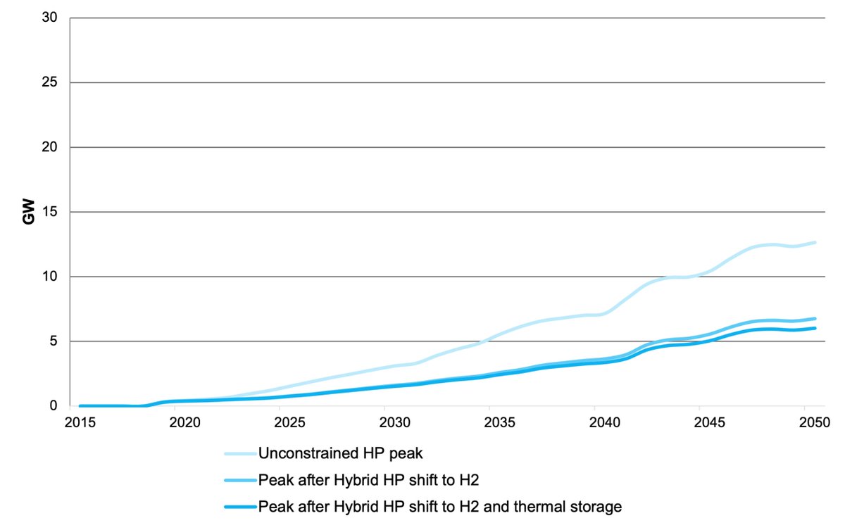 The key seems to be that, although heat pumps add to peak demand, EV charging is switched from another addition to demand to a way of reducing peak demand in some scenarios. These are heroic assumptions about consumer behaviour. Yet they don't seem to add up in their own right.