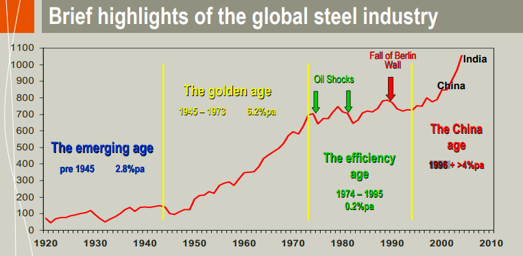 The rise of the Japanese steel industry from the mid-1970s (and a slow down in steel demand to 0.5% per year) shifted the pricing talks to Asia. The benchmark system continued, with the only difference that prices were fixed annually on the Japanese fiscal year: Apr-to-Mar 5/15