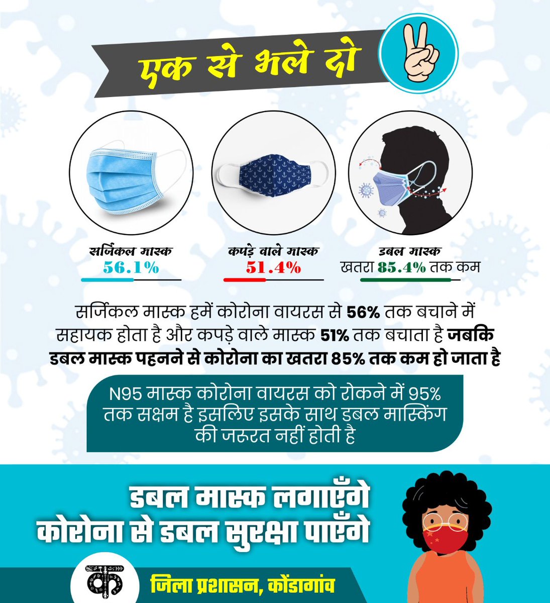 KondagaonDist's tweet image. डबल मास्क आपको कोरोना संक्रमण से डबल सुरक्षा प्रदान करता है, इसलिए सर्जिकल मास्क के साथ कपड़े वाले मास्क  का उपयोग करें।
डबल मास्क अपनाएं - डबल सुरक्षा पाएं
#DoubleMasking #DoubleMaskUp #CovidIndia 
@ChhattisgarhCMO @DPRChhattisgarh @DC_Kondagaon @COVIDNewsByMIB @swachhbharat